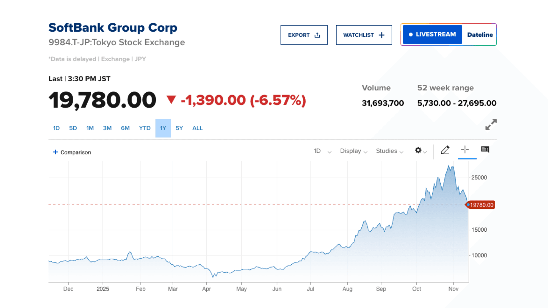 SoftBank shares plunge over 8%
