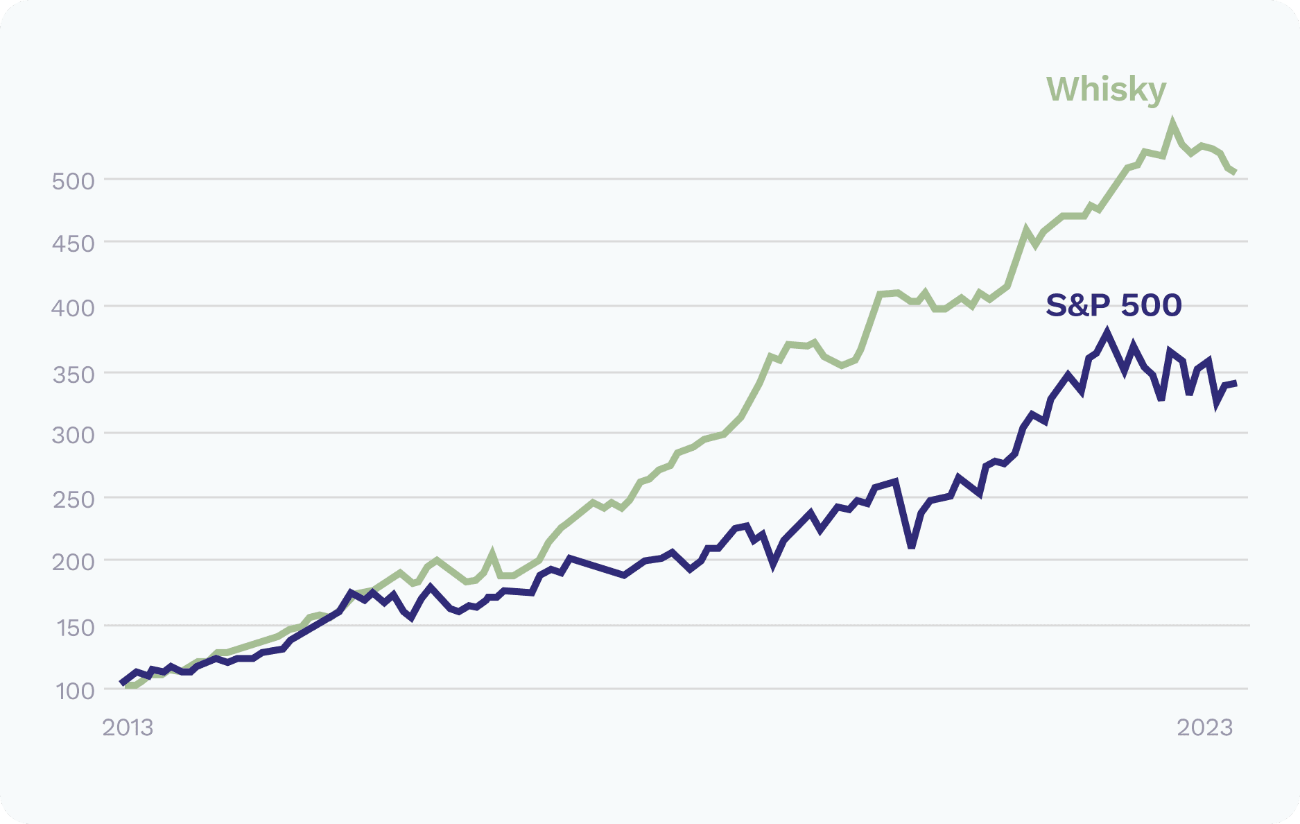 Investment in whisky diagram